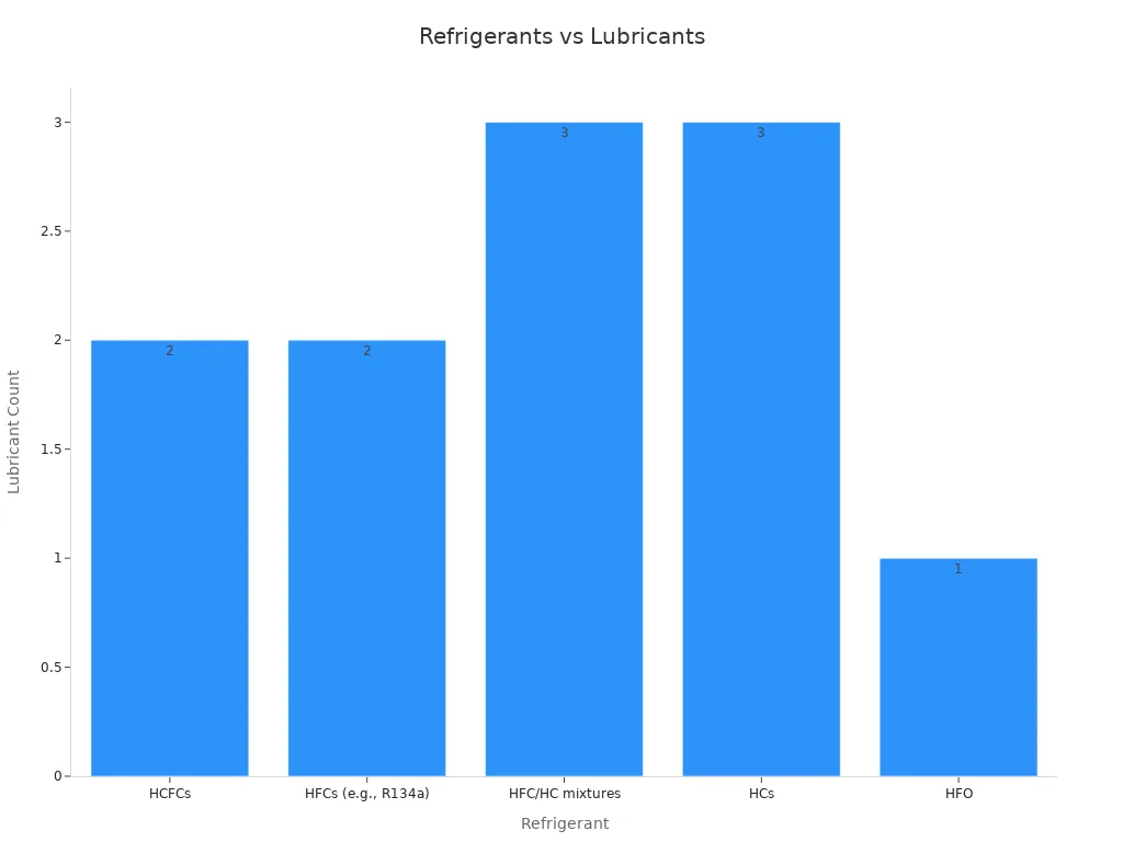 Gráfico de barras comparando cada tipo de refrigerante com sua contagem de lubrificantes recomendados